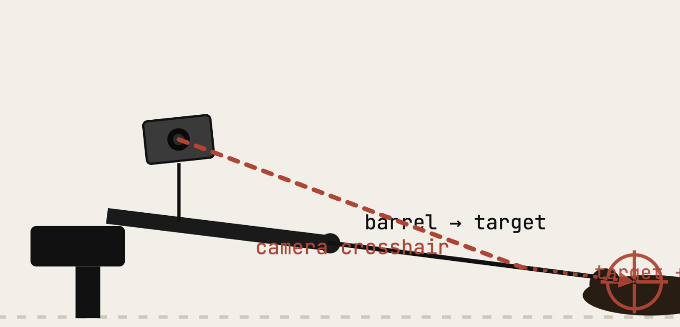 Side view of the rig — camera crosshair line and barrel-to-target line diverge past the calibrated distance