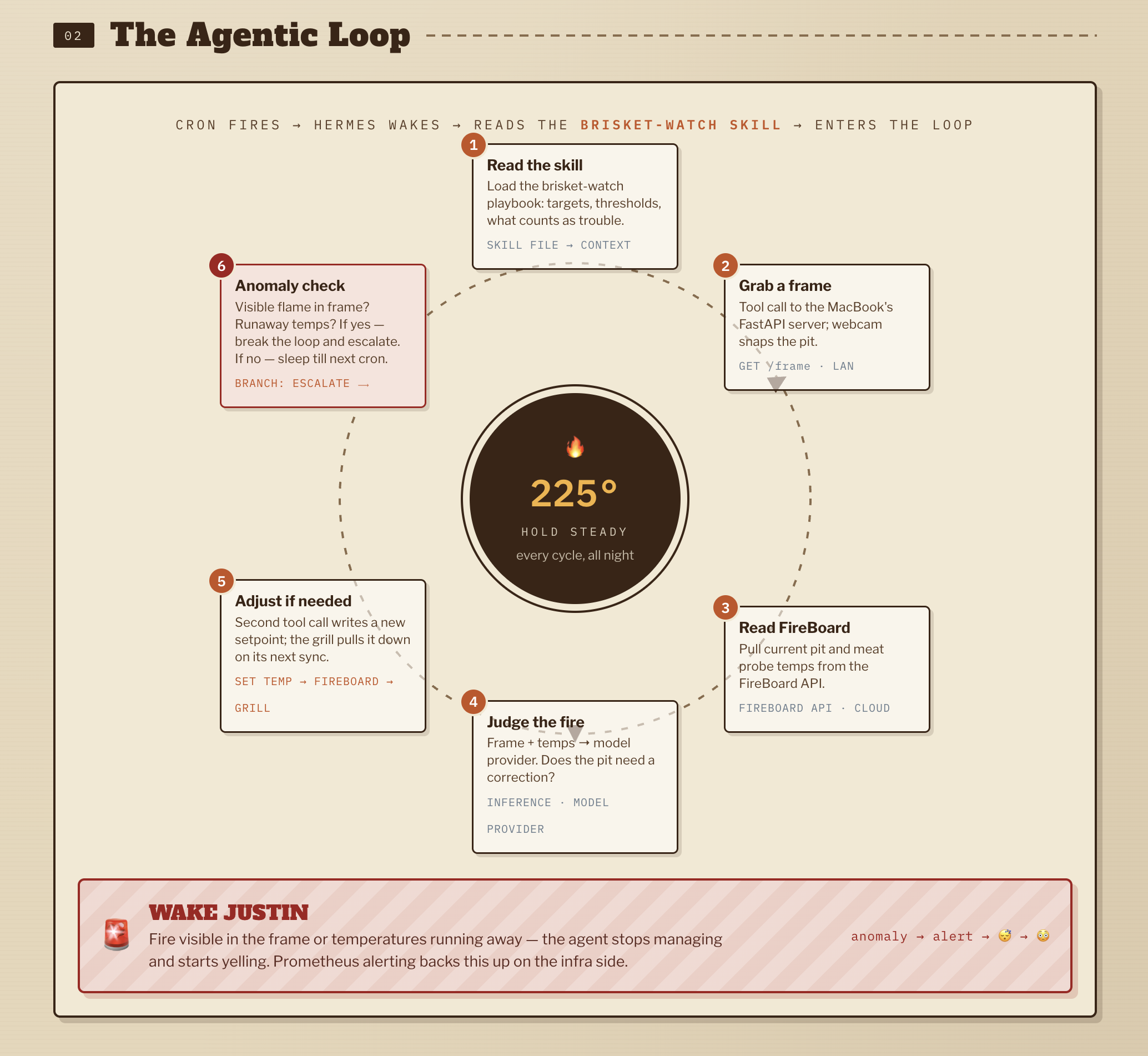 Diagram of the agentic control loop: Hermes wakes on a schedule, reads FireBoard telemetry, makes bounded setpoint changes, checks the webcam, and posts an update.