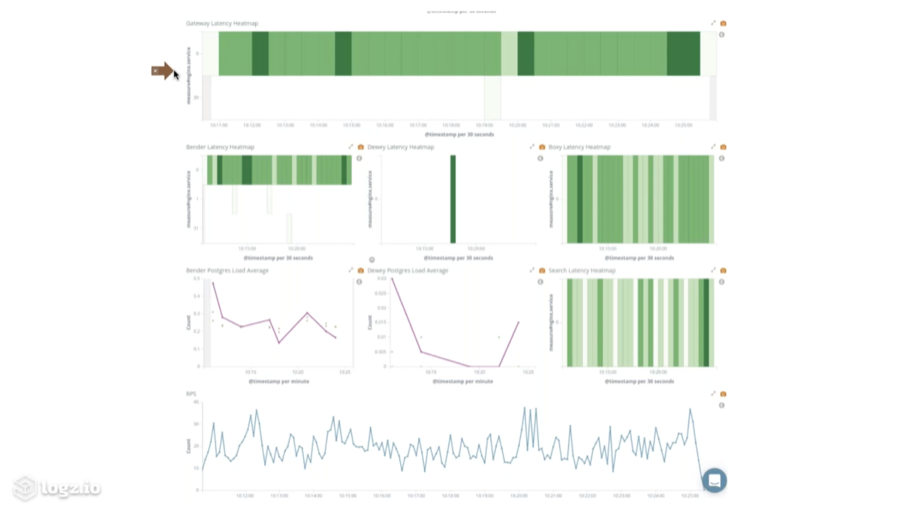 Logz.io / Kibana microservices monitoring dashboard